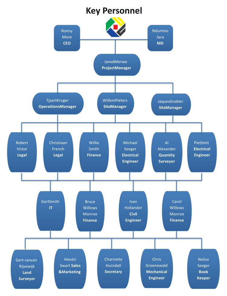 Letlotlo Key Personnel Chart